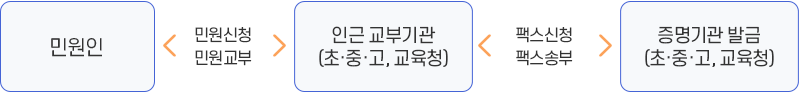 처리절차