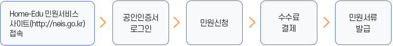 처리절차